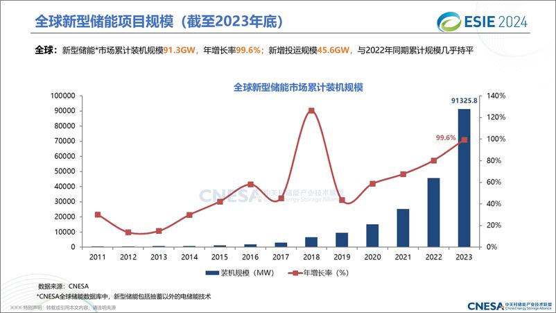 《中关村储能产业技术联盟：2024中国储能技术与产业最新进展与展望报告》 - 第4页预览图