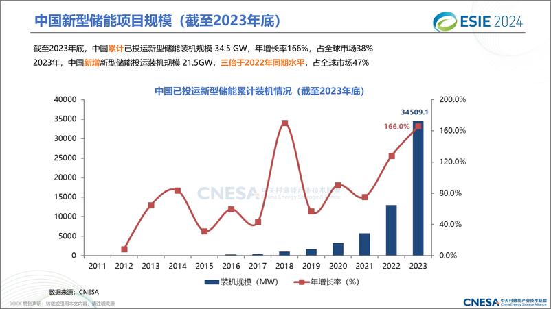 《中关村储能产业技术联盟：2024中国储能技术与产业最新进展与展望报告》 - 第8页预览图