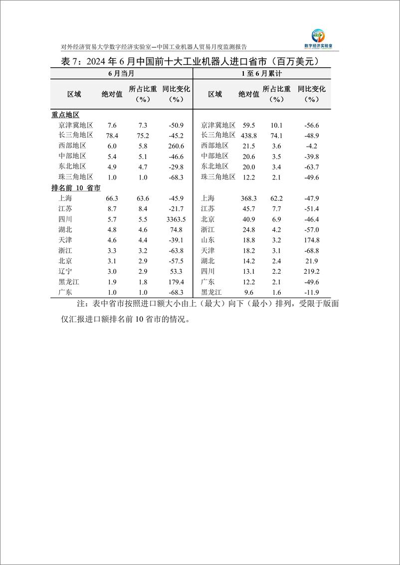 《对外经济贸易大学_中国工业机器人贸易月度监测报告_2024年1-6月_》 - 第8页预览图