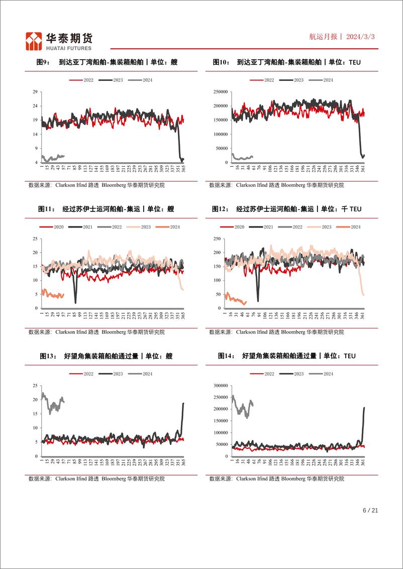 《航运月报：下半年合约预计仍面临运力过剩，3月份关注需求环比修复后的班轮公司挺价可能-20240303-华泰期货-21页》 - 第6页预览图