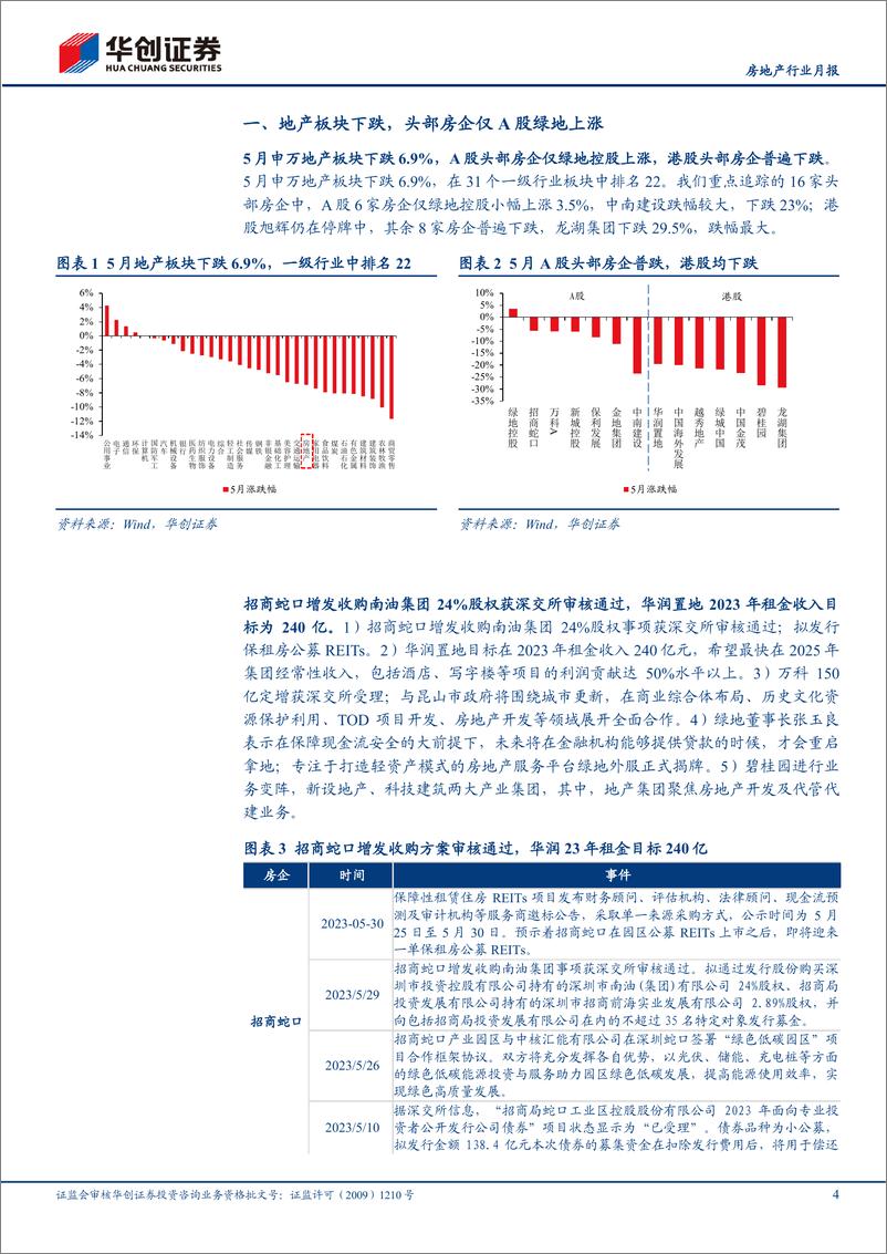 《房地产行业月报：头部房企月报（5月），需求端动力不足，房企投资仍谨慎聚焦-20230619-华创证券-19页》 - 第5页预览图