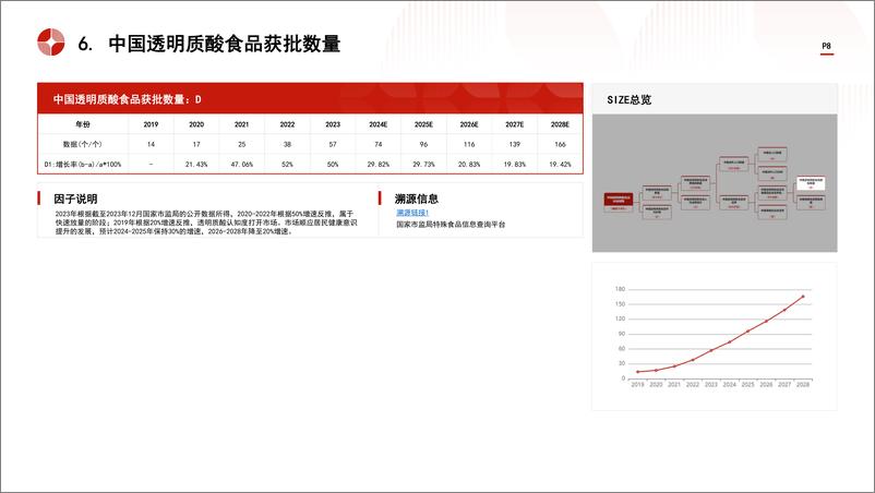 《中国食品级透明质酸终端产品(透明质酸食品)行业市场规模测算逻辑模型+头豹词条报告系列-240411-头豹研究院-22页》 - 第8页预览图