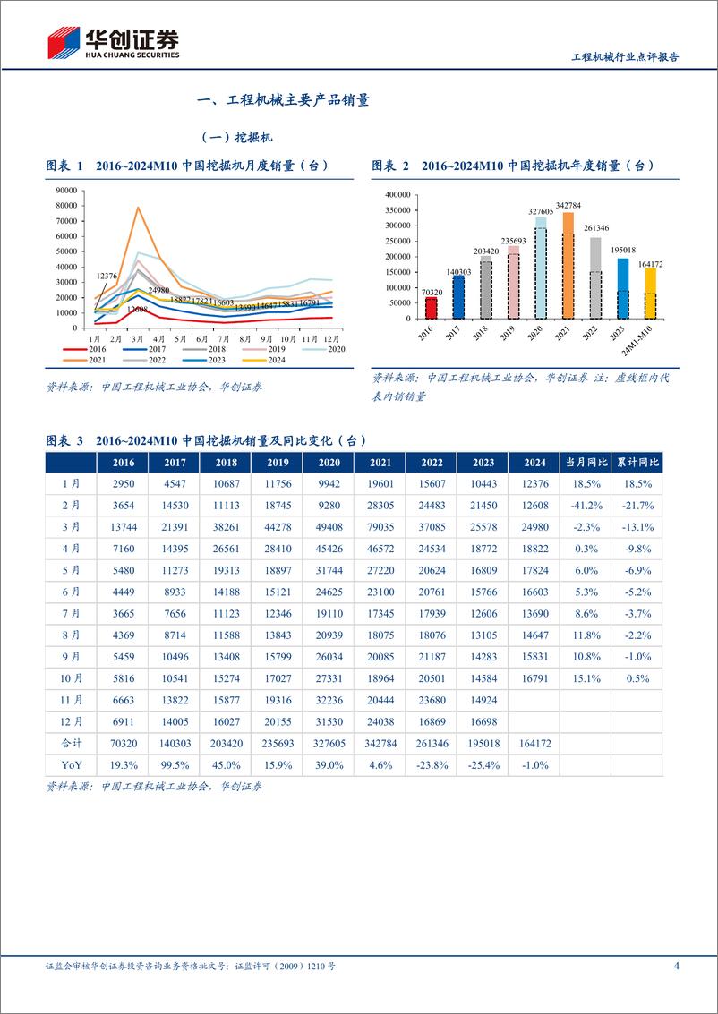 《工程机械行业点评报告：10月挖掘机内外销持续景气，化债力度空前加大逆周期调节-241109-华创证券-15页》 - 第4页预览图