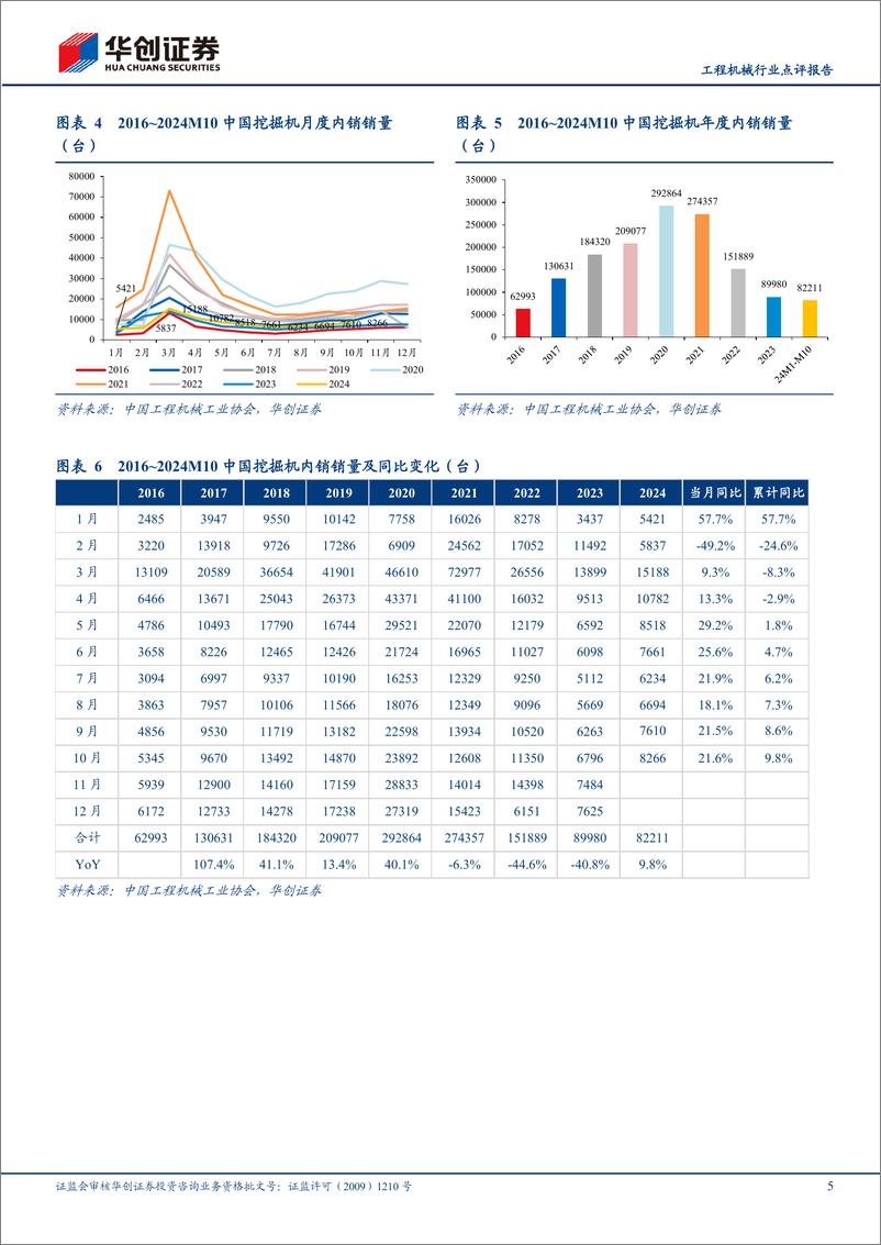 《工程机械行业点评报告：10月挖掘机内外销持续景气，化债力度空前加大逆周期调节-241109-华创证券-15页》 - 第5页预览图