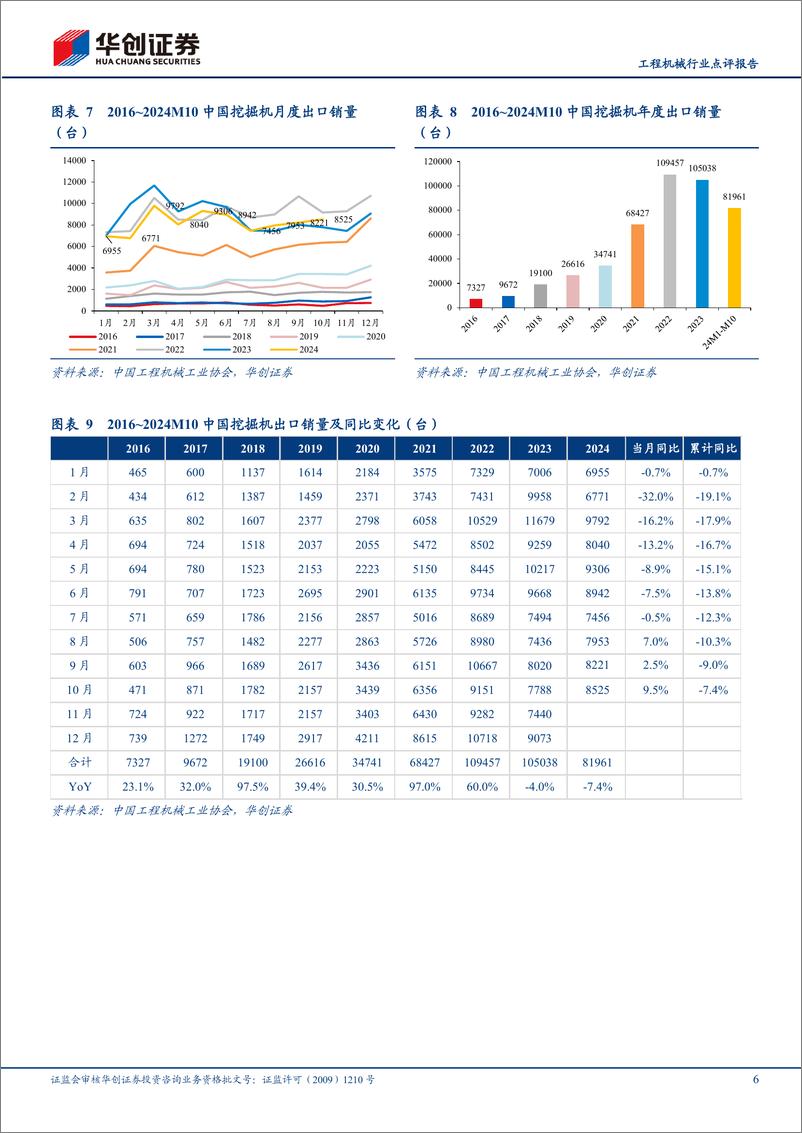 《工程机械行业点评报告：10月挖掘机内外销持续景气，化债力度空前加大逆周期调节-241109-华创证券-15页》 - 第6页预览图