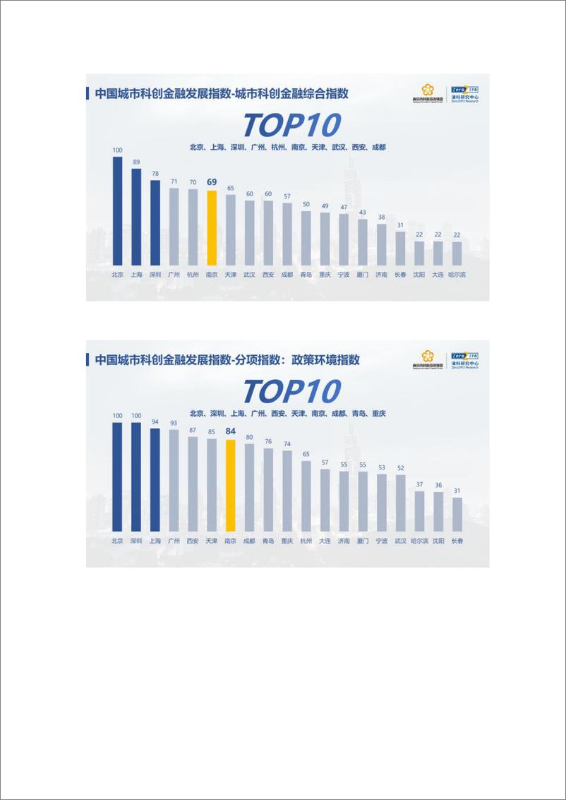 《清科-中国城市科创金融指数隆重发布：金融力量助推科技创新“腾飞”-9页》 - 第7页预览图