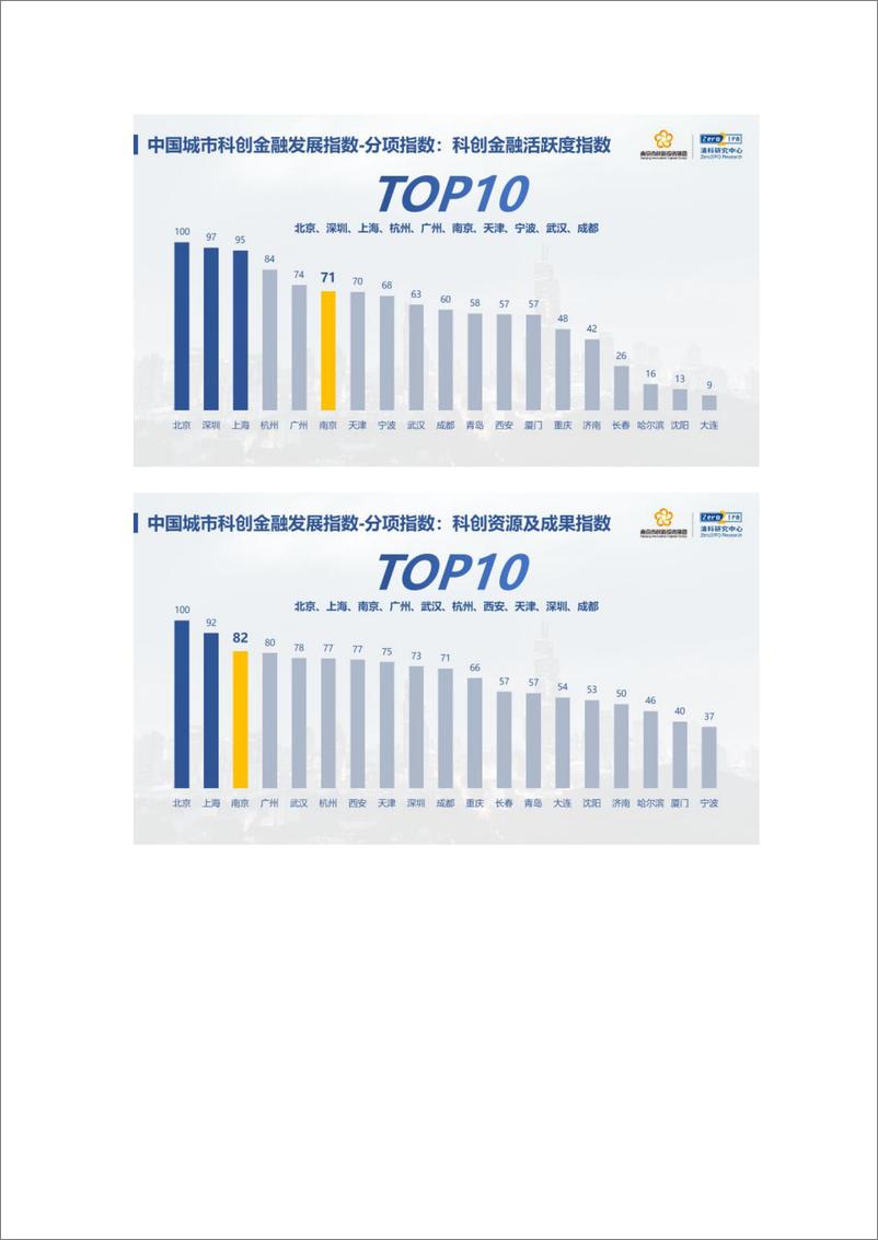 《清科-中国城市科创金融指数隆重发布：金融力量助推科技创新“腾飞”-9页》 - 第8页预览图