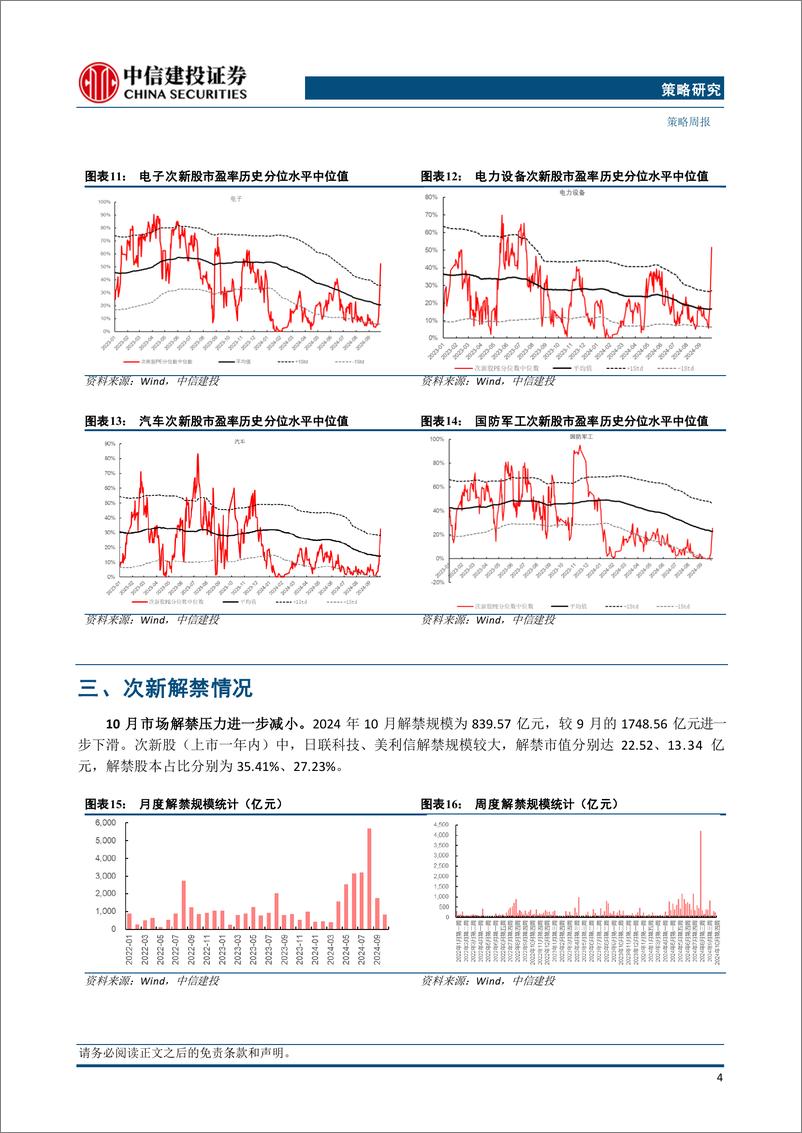 《2024年9月打新月报：并购重组改革意见出台，新股发行规模提升-241007-中信建投-25页》 - 第6页预览图