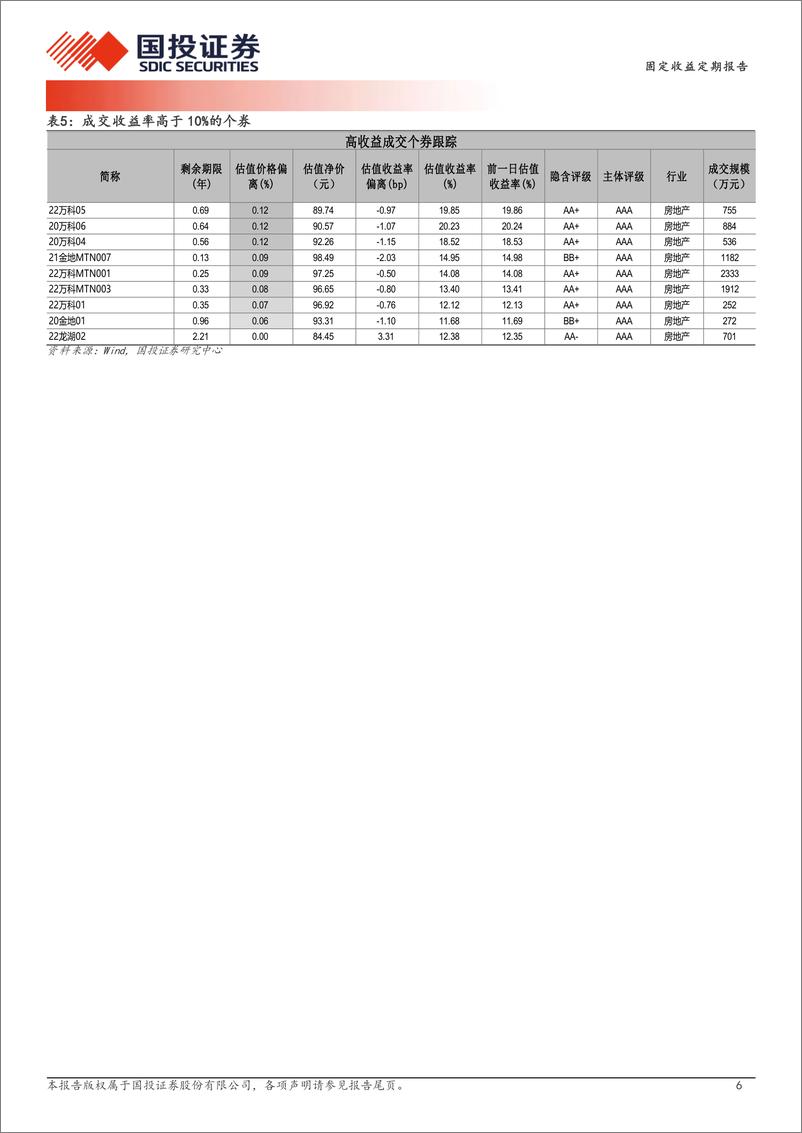 《10月28日信用债异常成交跟踪-241028-国投证券-10页》 - 第6页预览图