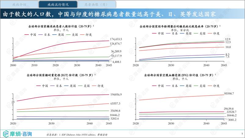 《中国糖尿病临床诊疗与药物多渠道市场数据分析报告》 - 第7页预览图