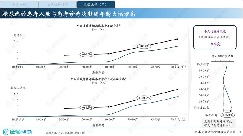 《中国糖尿病临床诊疗与药物多渠道市场数据分析报告》 - 第8页预览图