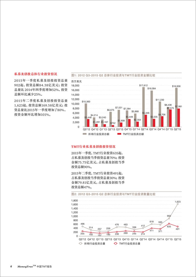 《MoneyTree™ 中国 TMT 报告（2015年一、二季度）（2015年9月）》 - 第6页预览图