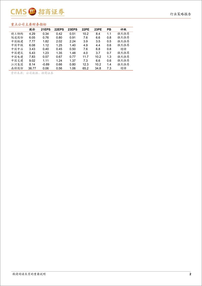 《建筑行业2022年中期投资策略暨基建研究方法论：基建细分领域景气度分析与预测-20220626-招商证券-35页》 - 第3页预览图