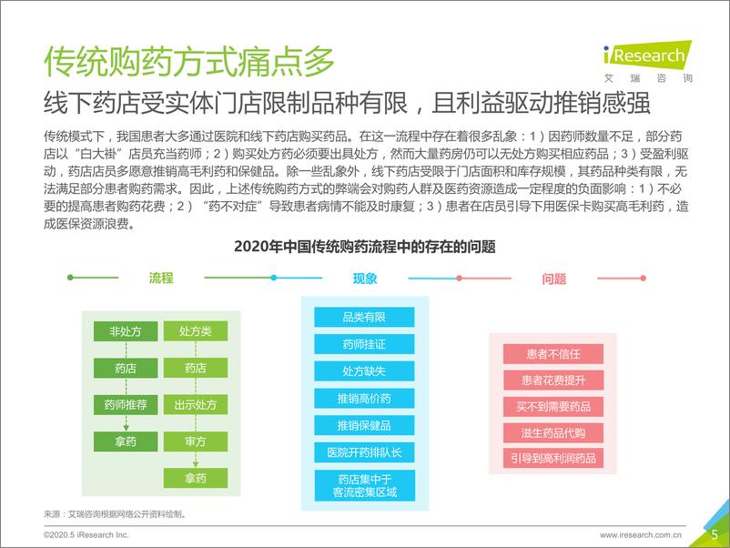 《2020年中国居民购药调研白皮书》 - 第5页预览图