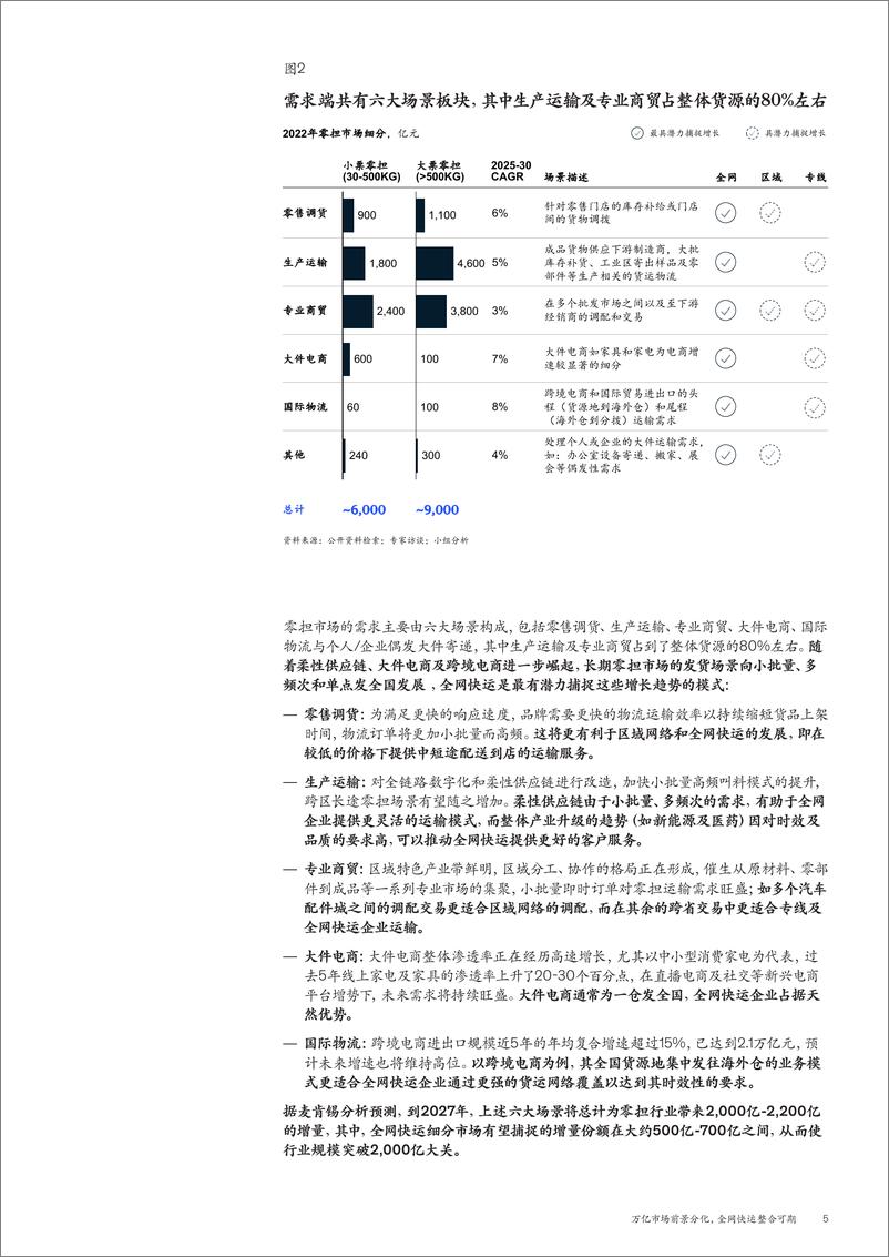 《麦肯锡-2023零担物流行业洞察：万亿市场前景分化，全网快运整合可期-2023.9-22页》 - 第8页预览图