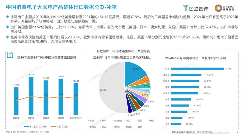 《中国消费电子出海国别机会洞察报告-大家电产品-38页》 - 第8页预览图