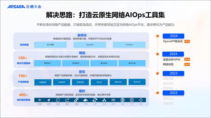 《网络智能服务产品升级-打造深度可观测_可集成的网络智能运维工具集_助力客户自助运维》 - 第3页预览图