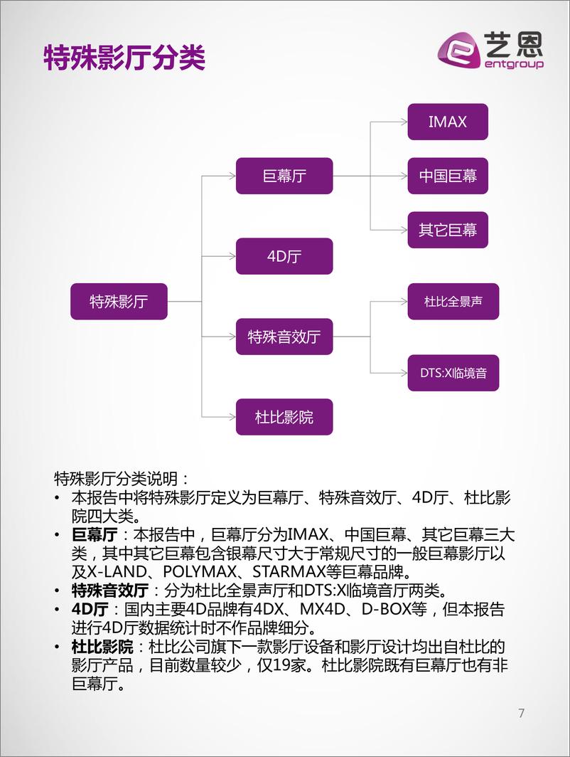 艺恩独家《2017上半年中国特殊影厅市场报告》 - 第7页预览图