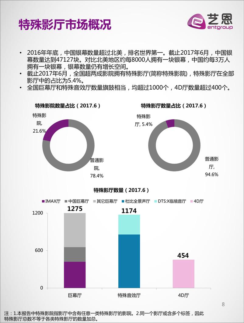 艺恩独家《2017上半年中国特殊影厅市场报告》 - 第8页预览图