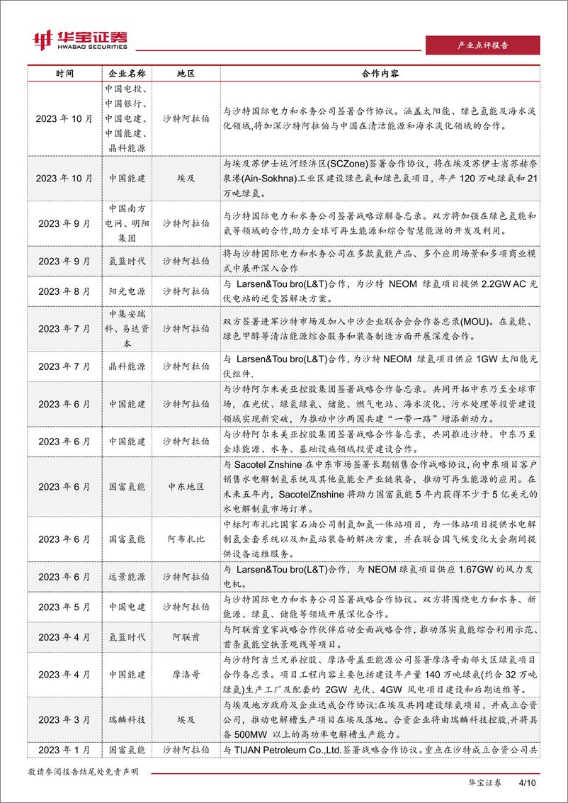 《氢能行业点评报告：国内氢能企业加速出海中东，国际合作为绿氢市场注入新活力-240822-华宝证券-10页》 - 第4页预览图