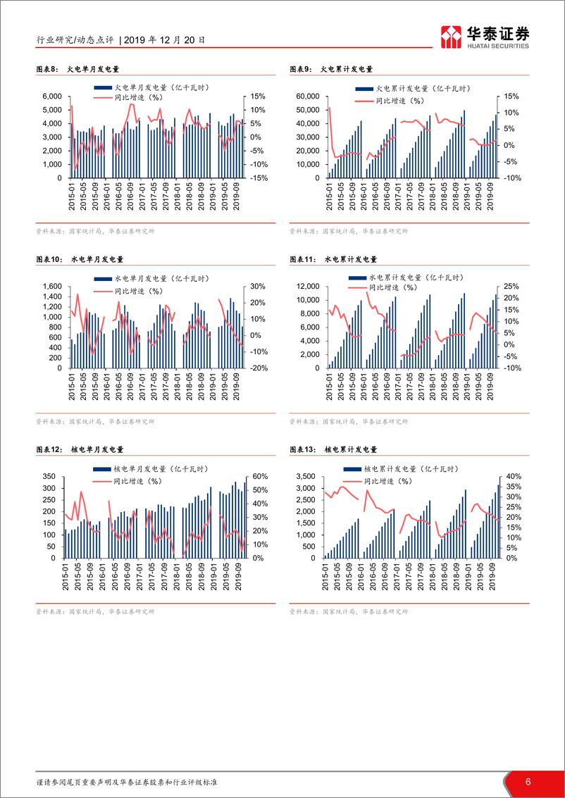 《电力行业月报：多省电价政策出台，关注明年双边量价-20191220-华泰证券-14页》 - 第7页预览图