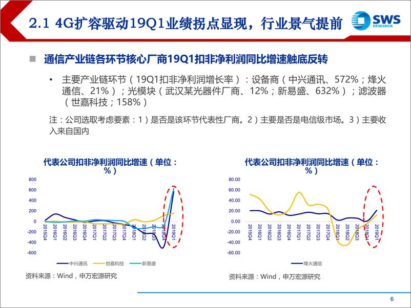 《2019下半年通信行业投资策略：基本面拐点确立，聚焦5G云等长趋势-20190709-申万宏源-50页》 - 第7页预览图