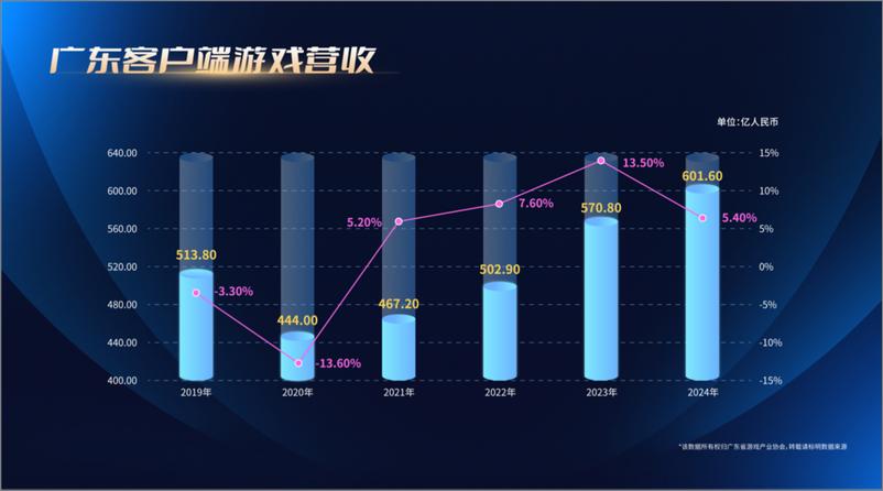 《广东省游戏产业协会_2024年广东游戏产业发展报告》 - 第6页预览图