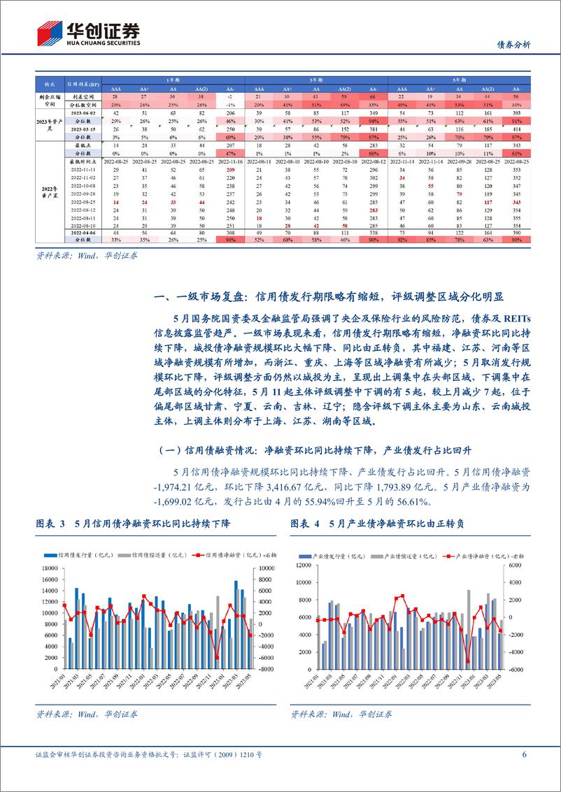 《6月信用债策略月报：区域舆情频发下寻找确定性-0230605-华创证券-30页》 - 第7页预览图