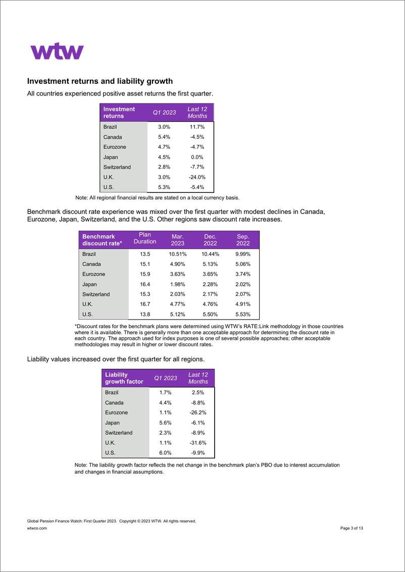 《WTW-全球养老金金融观察：2023年第一季度（英）-13页》 - 第4页预览图