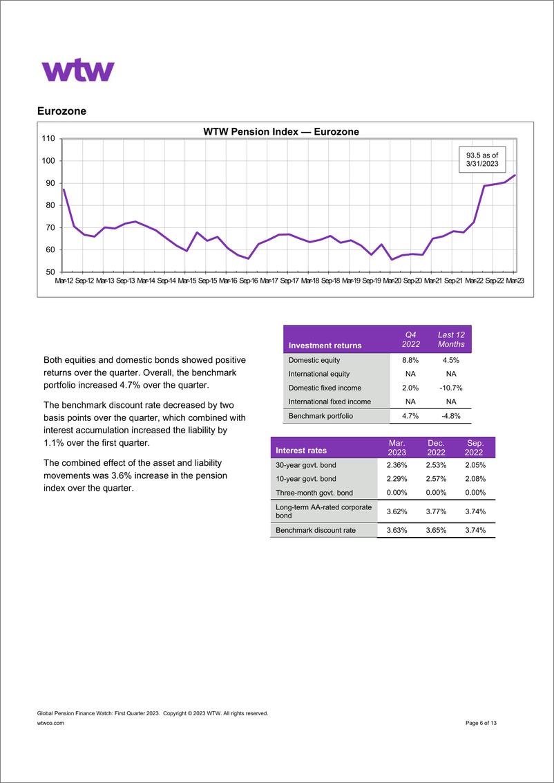 《WTW-全球养老金金融观察：2023年第一季度（英）-13页》 - 第7页预览图