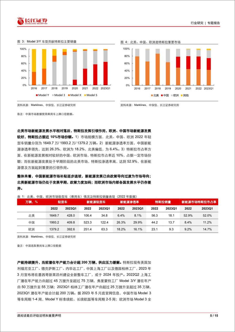 《长江证券-汽车与汽车零部件行业：从马斯克到访中国看特斯拉产业链投资机会-230604》 - 第5页预览图