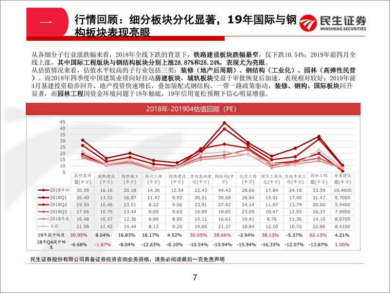 《建筑行业2018年报及2019一季报综述：行业综合业绩稳健，全年有望加速增长-20190506-民生证券-25页》 - 第8页预览图