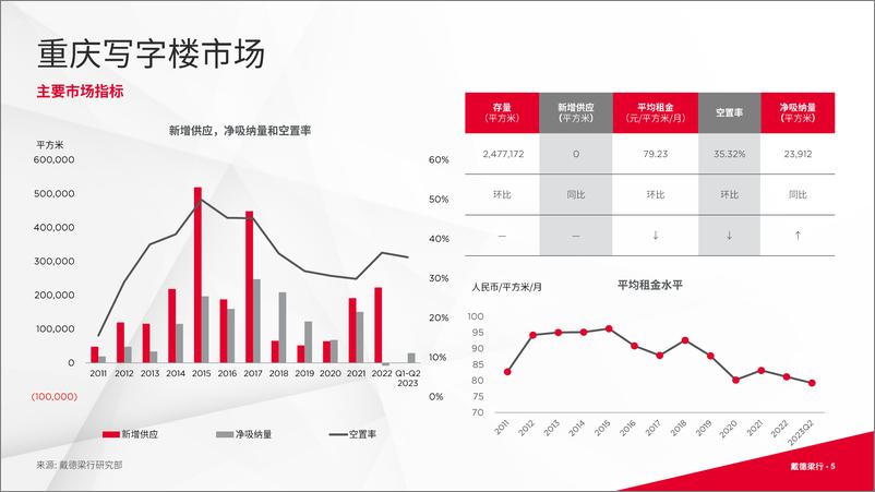 《重庆写字楼与零售市场概况-16页》 - 第6页预览图