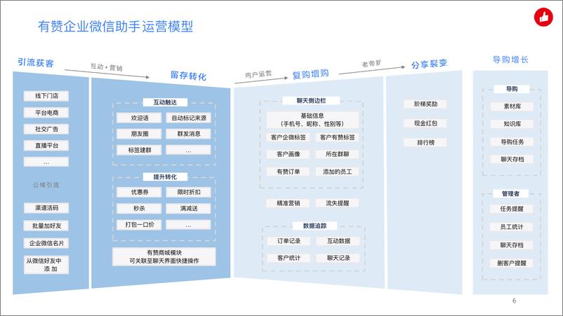 《有赞企业微信助手产品手册》 - 第6页预览图