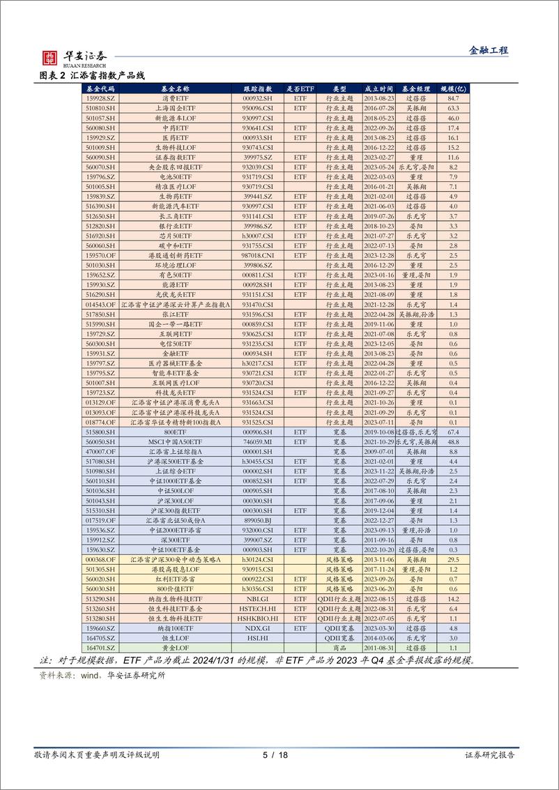 《汇添富基金指数产品月报：2月指数产品建议关注上海国企ETF、金融ETF等-20240205-华安证券-18页》 - 第5页预览图