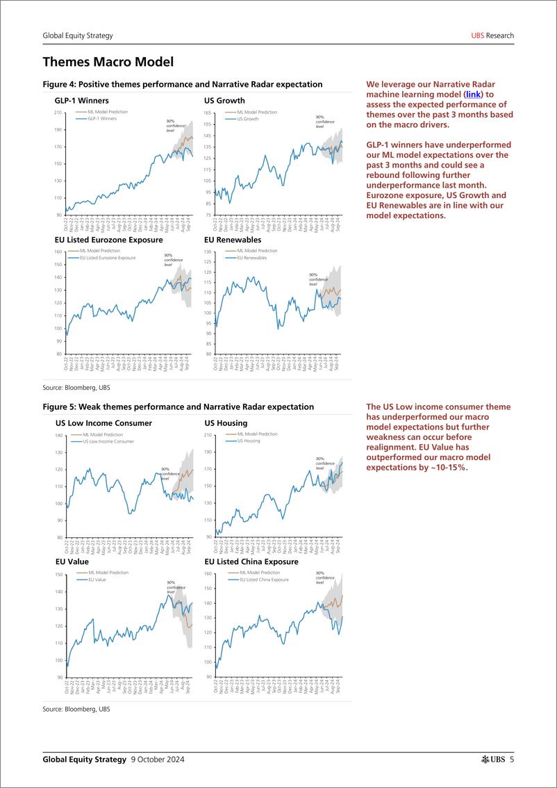 《UBS Equities-Global Equity Strategy _The Theme-ometer_ Simonds-110703911》 - 第5页预览图