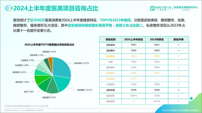 《2024上半年度医美行业投放报告-73页》 - 第5页预览图