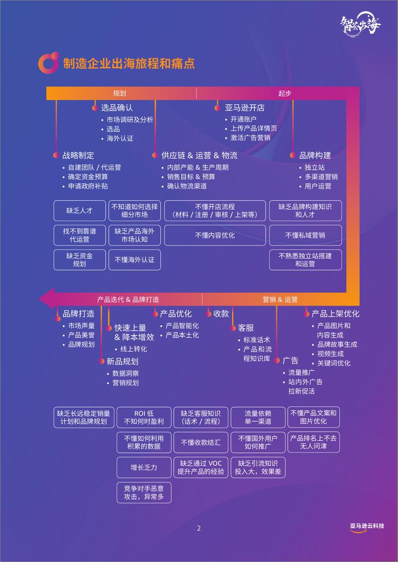 《亚马逊云科技智荟出海计划 合作伙伴解决方案合集》 - 第6页预览图