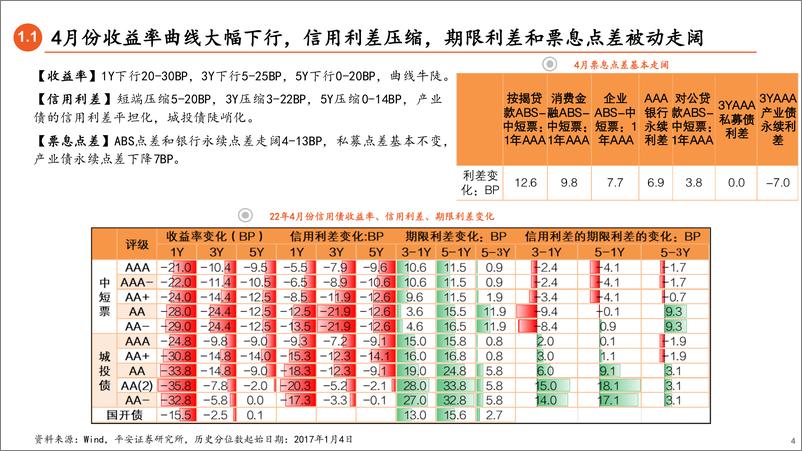 《信用市场5月报：超涨之后信用债有小幅调整压力-20220505-平安证券-26页》 - 第5页预览图