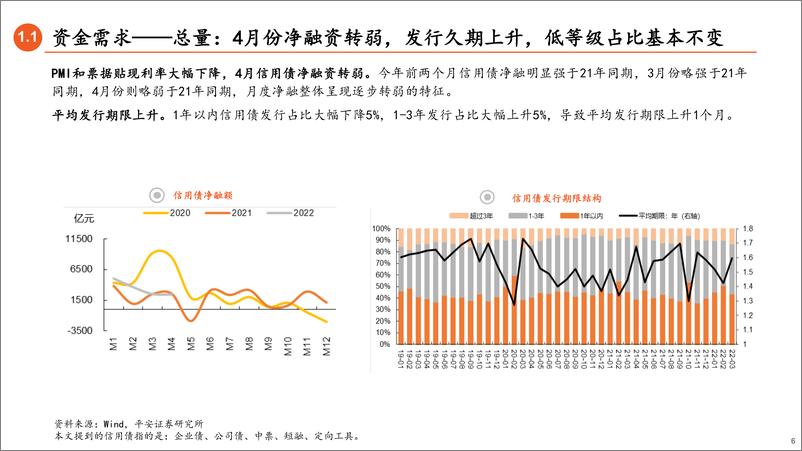 《信用市场5月报：超涨之后信用债有小幅调整压力-20220505-平安证券-26页》 - 第7页预览图