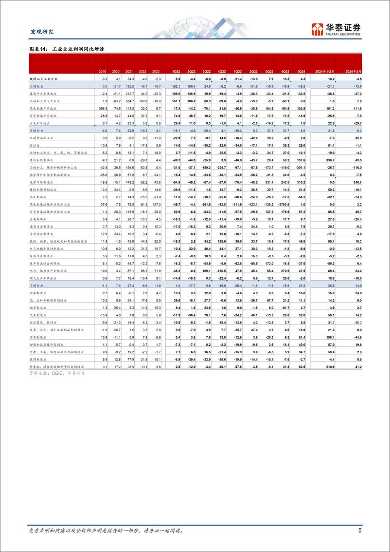 《宏观动态点评：季节性扰动下，3月工业企业利润增长回落-240427-华泰证券-10页》 - 第5页预览图