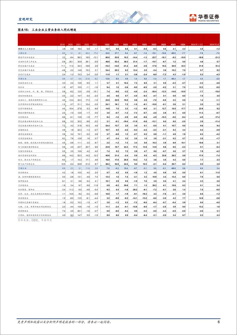 《宏观动态点评：季节性扰动下，3月工业企业利润增长回落-240427-华泰证券-10页》 - 第6页预览图