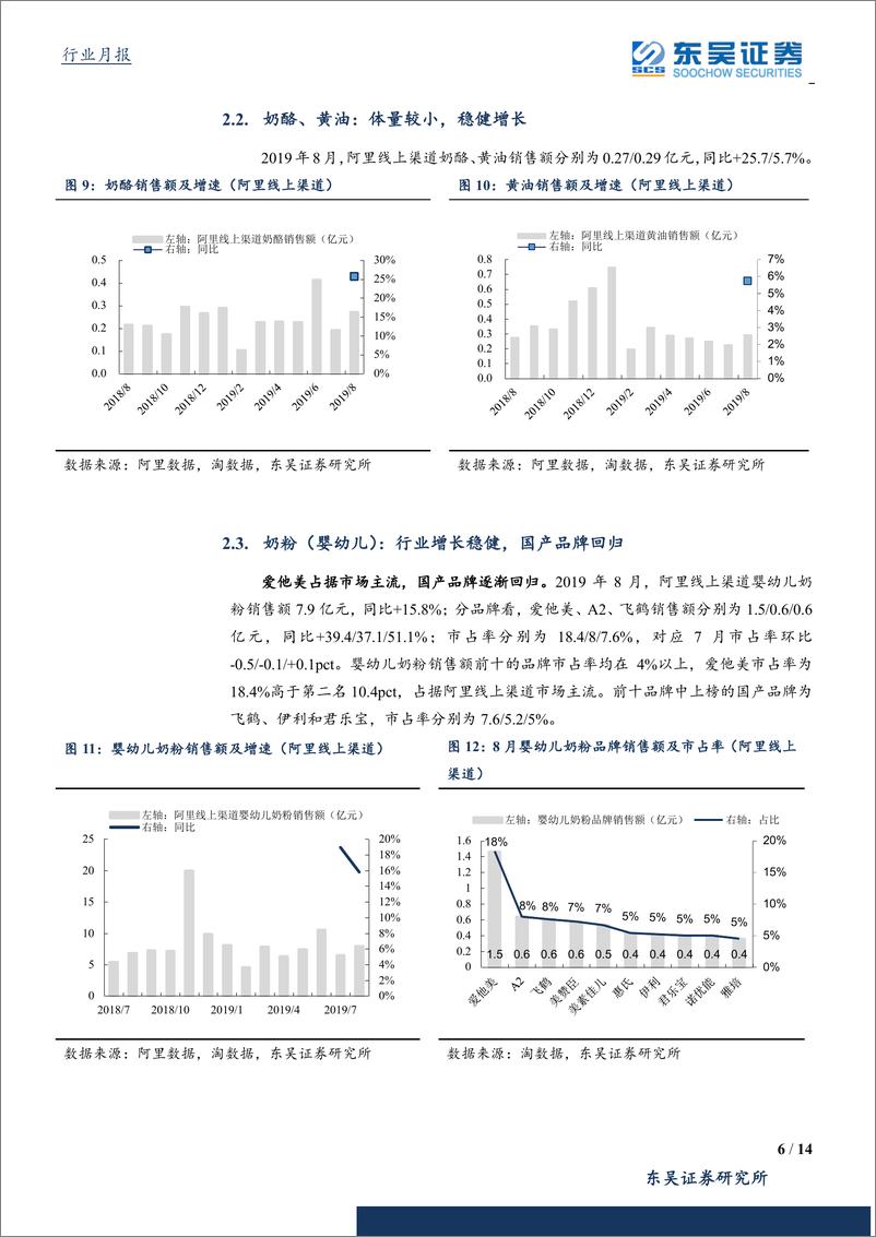 《食品饮料行业8月阿里系线上数据点评-20190919-东吴证券-14页》 - 第7页预览图