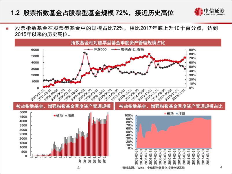 《指数研究与指数化投资系列：2018年股票指数基金规模与业绩盘点-20190109-中信证券-27页》 - 第6页预览图