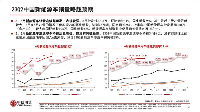 《新能源车产业链2023年半年度策略报告：产能过剩下的博弈-20230627-中信期货-32页》 - 第4页预览图