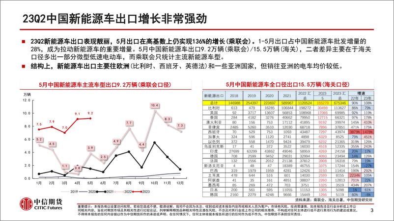 《新能源车产业链2023年半年度策略报告：产能过剩下的博弈-20230627-中信期货-32页》 - 第5页预览图