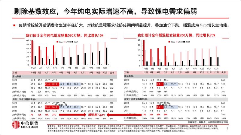 《新能源车产业链2023年半年度策略报告：产能过剩下的博弈-20230627-中信期货-32页》 - 第6页预览图