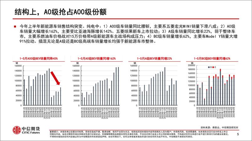 《新能源车产业链2023年半年度策略报告：产能过剩下的博弈-20230627-中信期货-32页》 - 第7页预览图