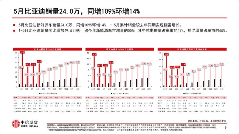 《新能源车产业链2023年半年度策略报告：产能过剩下的博弈-20230627-中信期货-32页》 - 第8页预览图