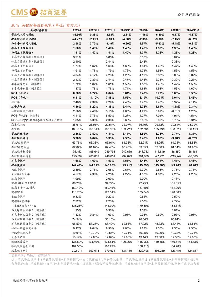 《民生银行(600016)营收降幅边际收窄，息差企稳-241113-招商证券-17页》 - 第4页预览图